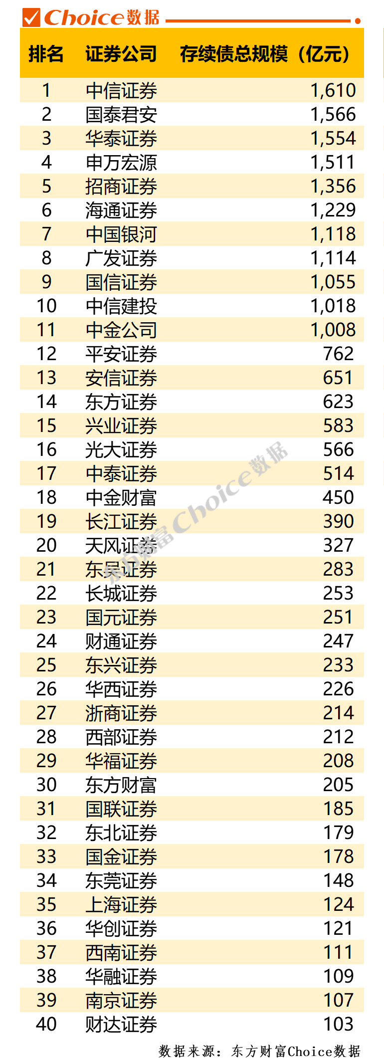 31家券商开年发债“补血” 募集资金超770亿!票面平均利率下降70pb