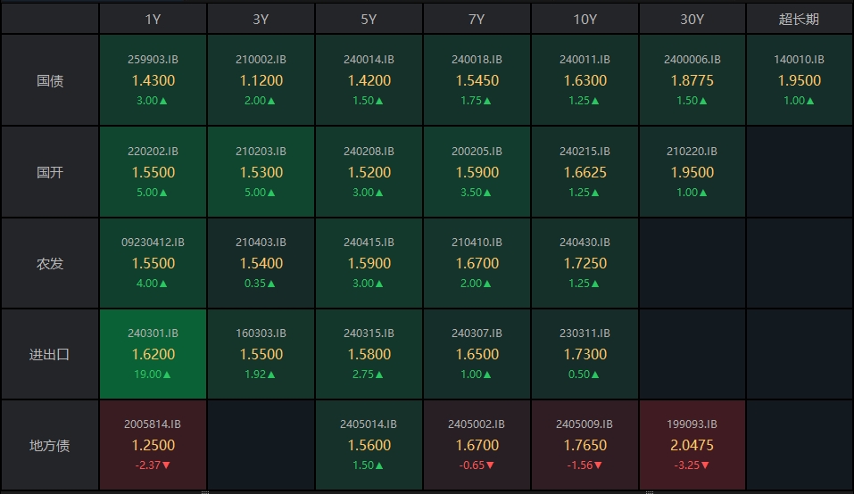 债市收盘|央行时隔四个月重启14天逆回购,利率债活跃券全线翻红