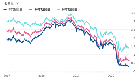 英国30年期国债收益率日内下跌约5个基点，至1月6日以来最低水平，现报5.166%
