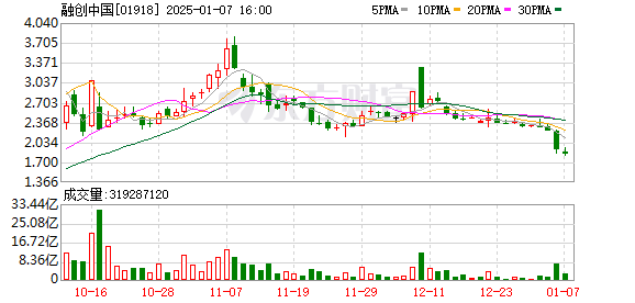 债市早参1月22日| 央行时隔四个月重启14天逆回购；融创154亿元境内债重组成功，预计削债比例超50%