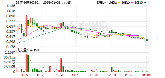 债市早参1月22日| 央行时隔四个月重启14天逆回购；融创154亿元境内债重组成功，预计削债比例超50%