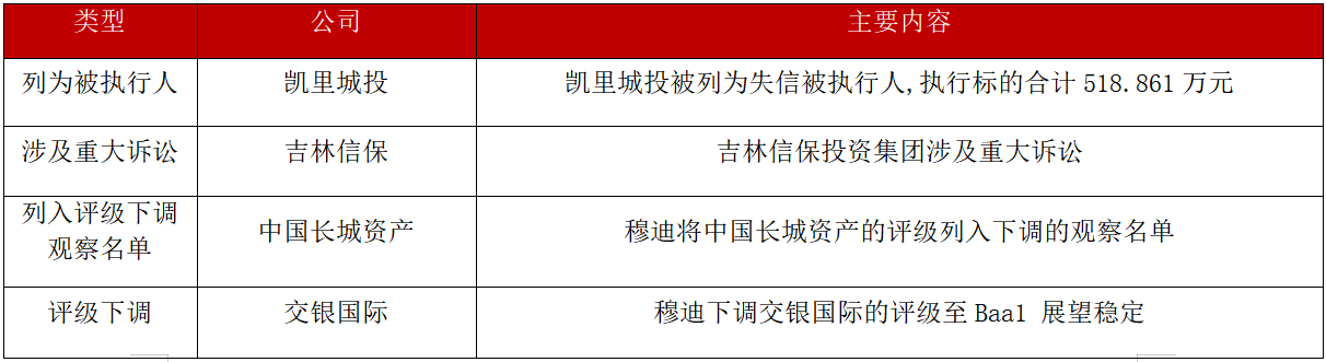 债市公告精选（1月22日）|中交地产公司股票可能被实施退市风险警示；“20荣盛地产MTN001”未能按期足额兑付本息