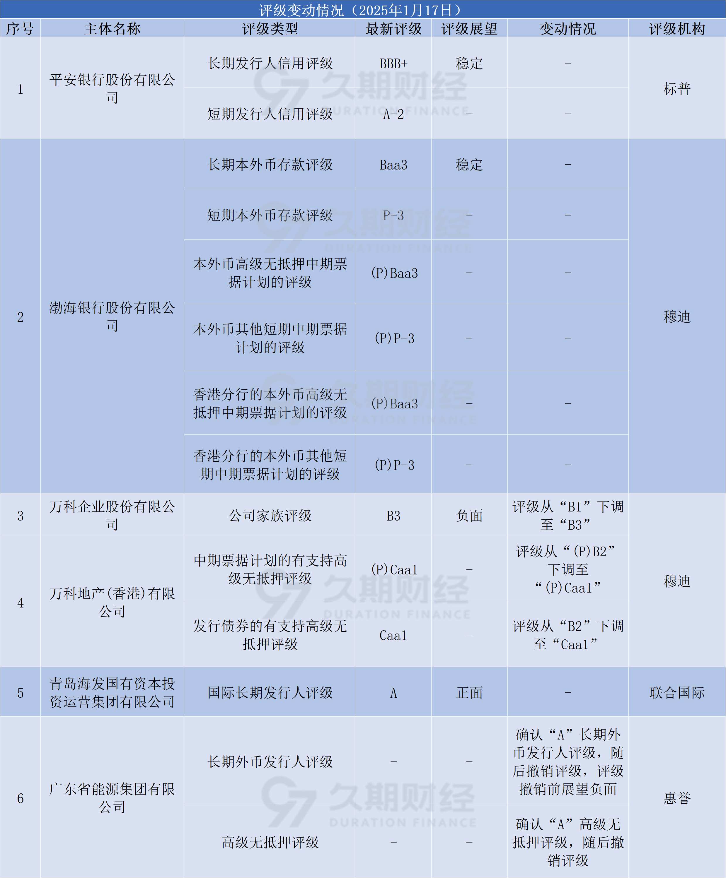 中资美元债分化,投资级与城投债反弹,部分地产美元债下跌超30%