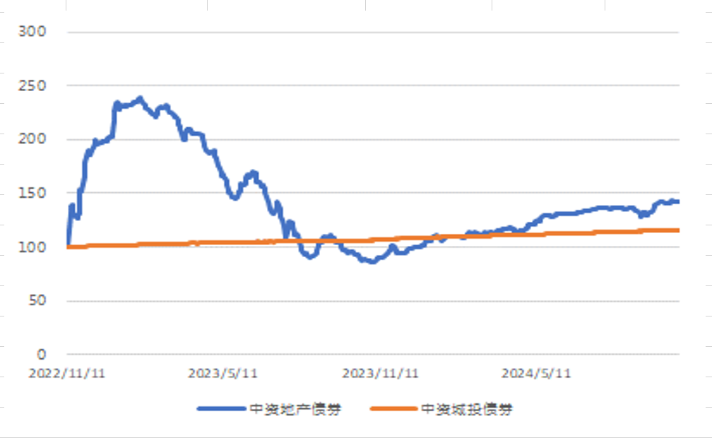 中资美元债分化,投资级与城投债反弹,部分地产美元债下跌超30%