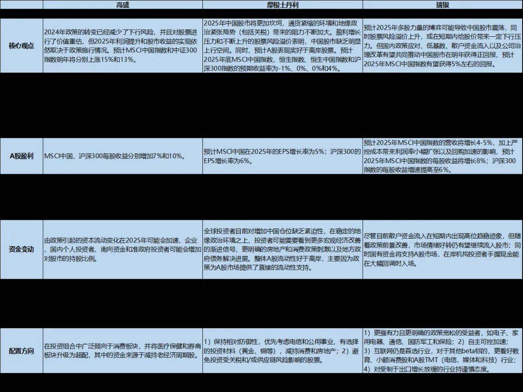 2025资配调查：看好权益市场 债市观点分歧大 大行将加强债券波段交易