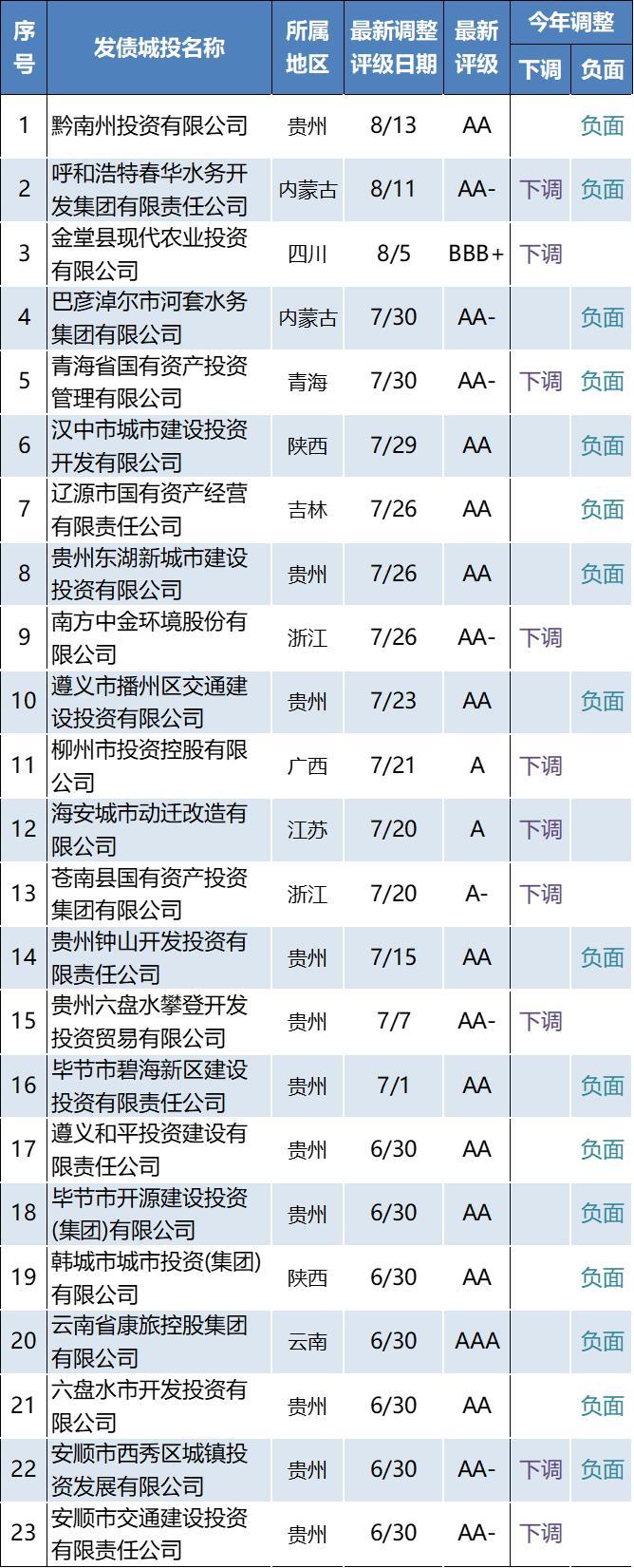 新一轮城投“退平台”名单已有37家，区县级主体成主力