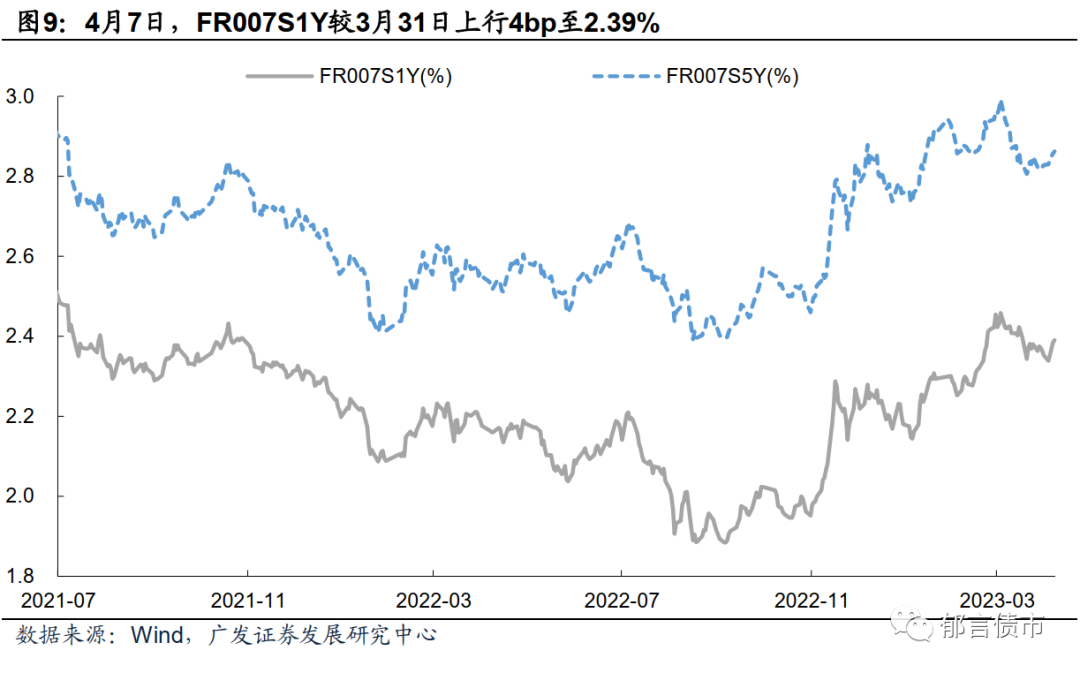3个月以内的短期限同业存单利率大幅上行