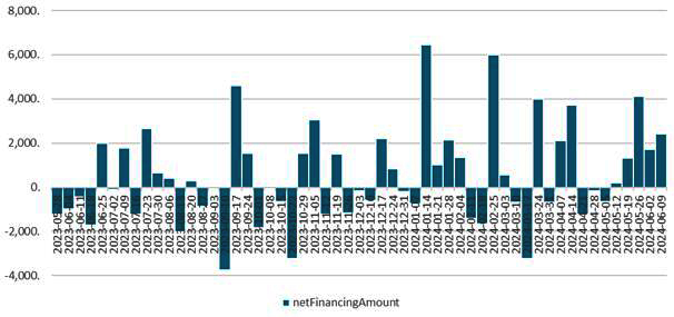 债市买卖行为全景扫描,广义基金一个月狂买同业存单1.6万亿