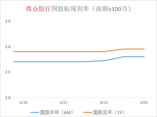 冲信贷“开门红”，票据行情飙升，1个月国股转贴票据利率上行100BP