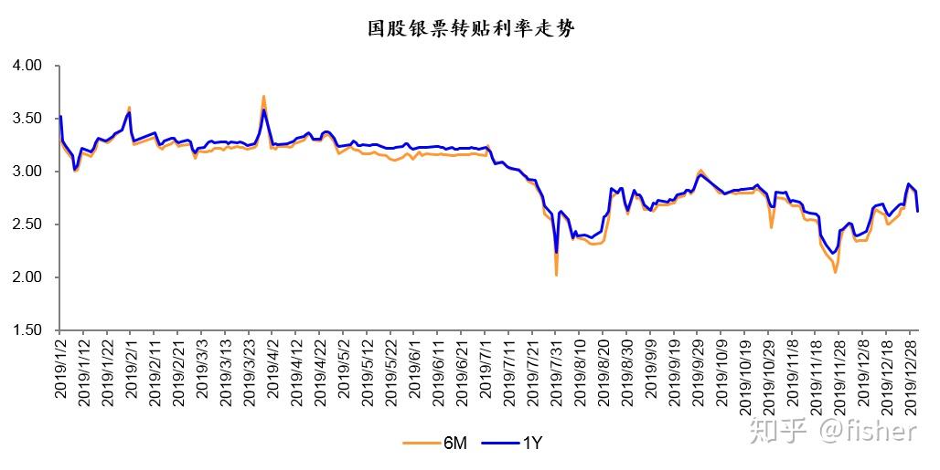 冲信贷“开门红”，票据行情飙升，1个月国股转贴票据利率上行100BP