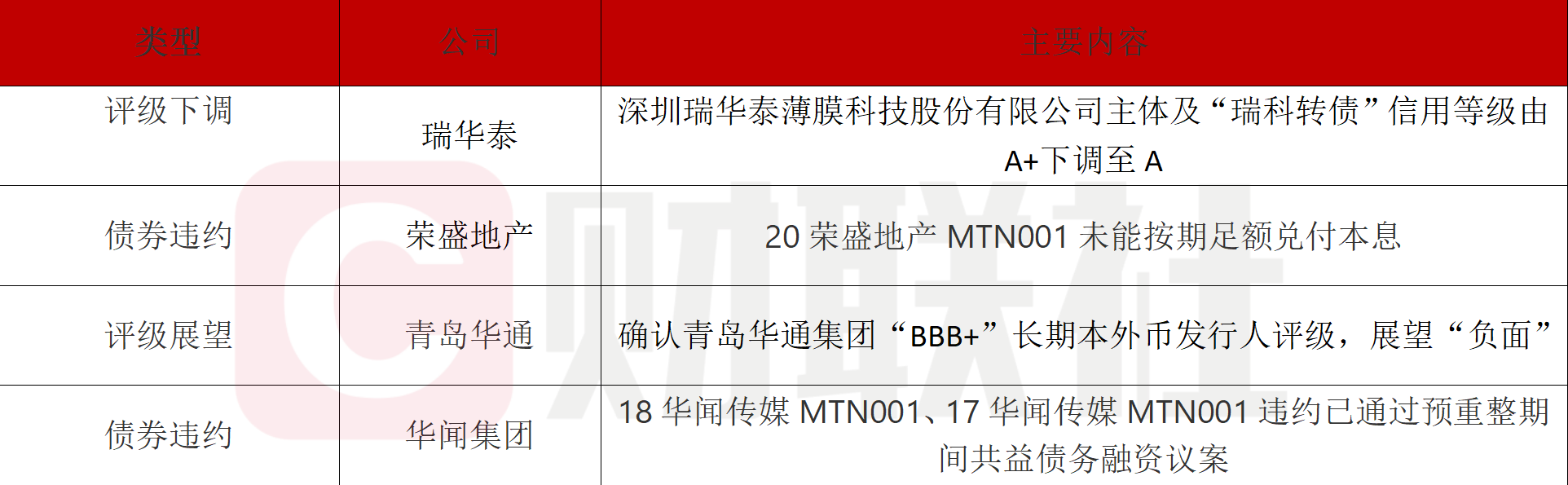 债市公告精选(1月27日)|荣盛地产一期中票未能按期足额兑付本息;华闻传媒已通过预重整期间共益债务融资议案