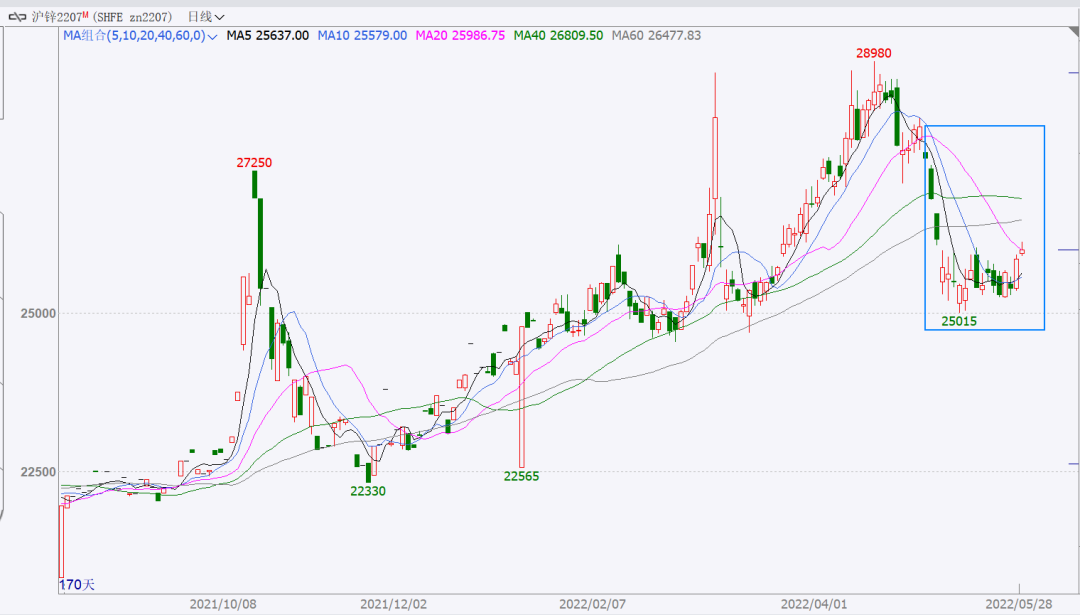 （2025年1月27日）今日伦敦锌期货最新价格行情