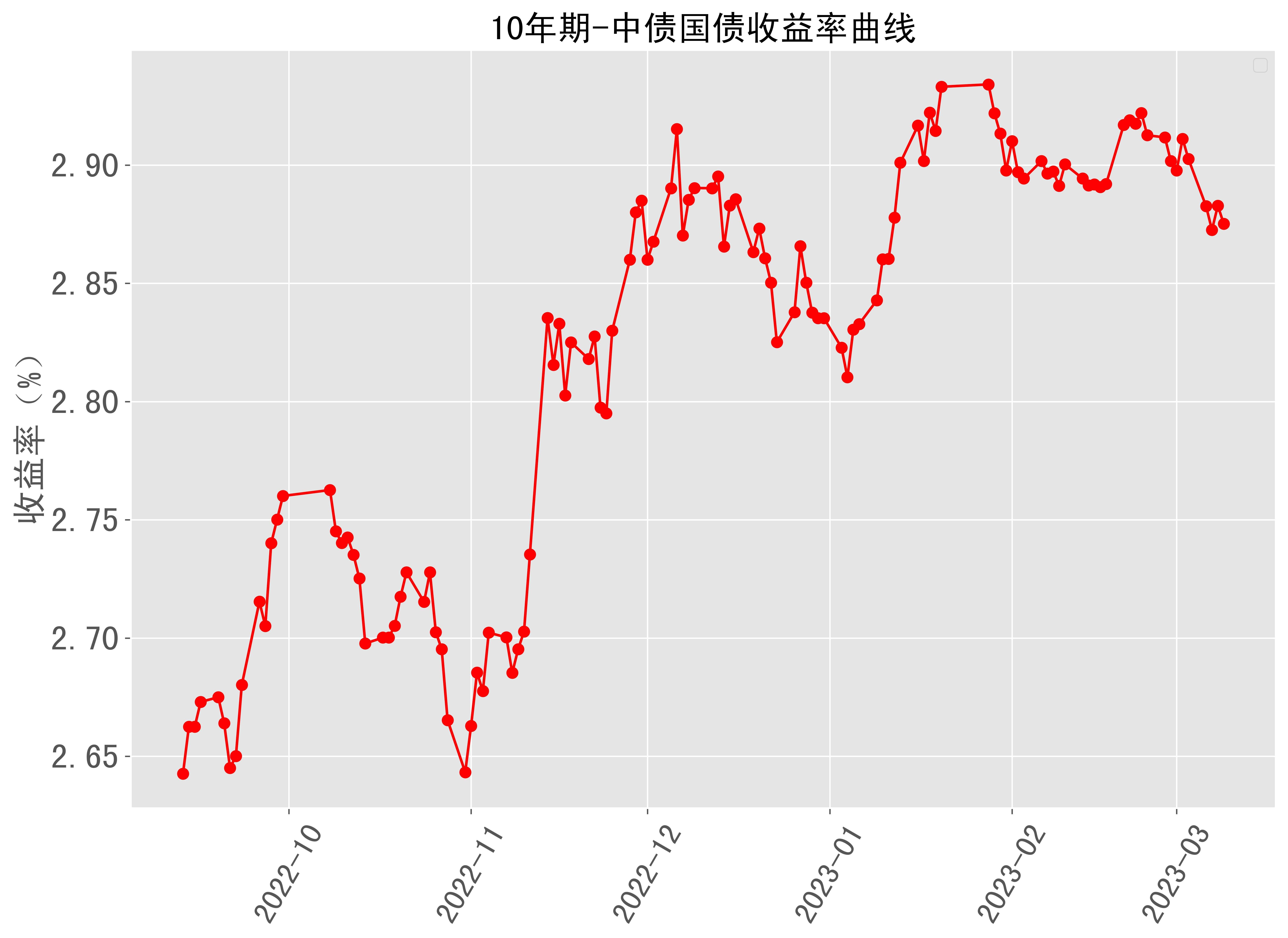 30年期日本国债收益率下跌2.5个基点，至2.215%，为11月6日以来的最低水平