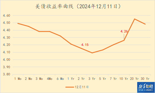 美债收益率涨跌不一，10年期美债收益率涨2.84个基点