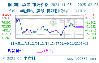 （2025年2月4日）今日伦敦锌期货最新价格行情