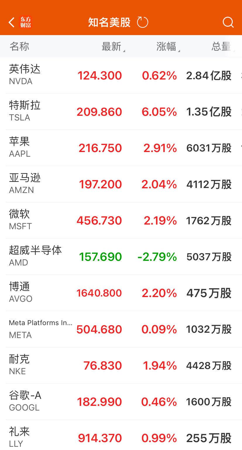 美股三大指数集体收跌 特斯拉跌超5%