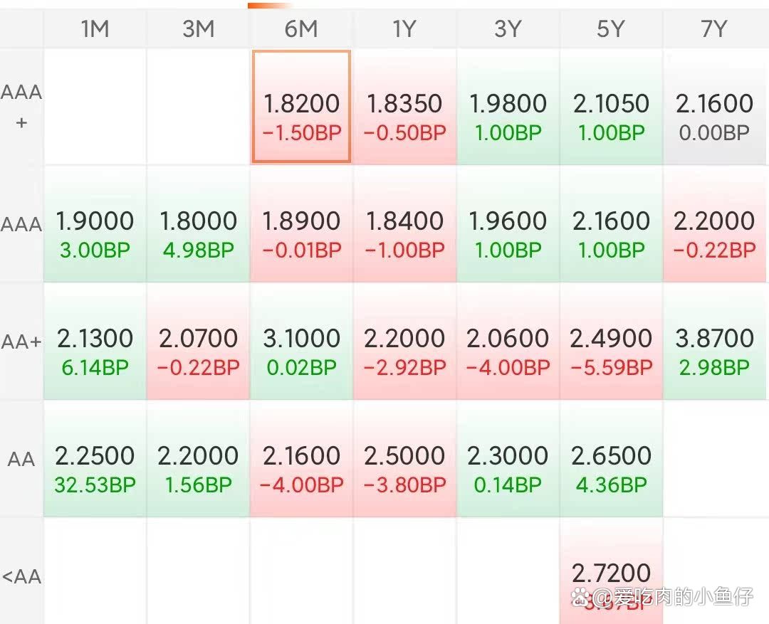 两年期美债收益率短线下挫大约2个基点 刷新日低至4.22% 日内整体跌超2个基点