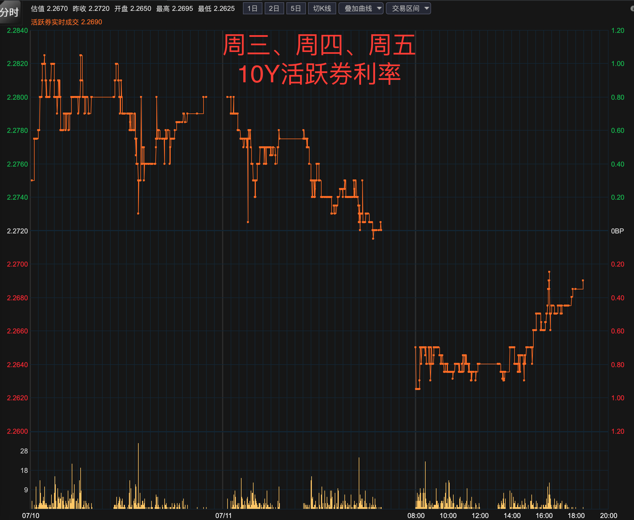 期债继续强势波动
