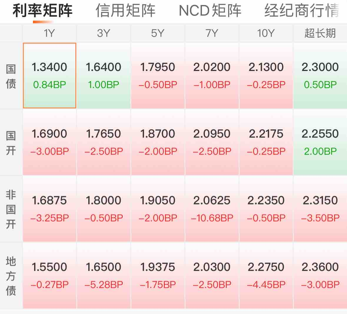 节后债市普遍回暖，金价再创历史新高！| 债圈大家说02.05