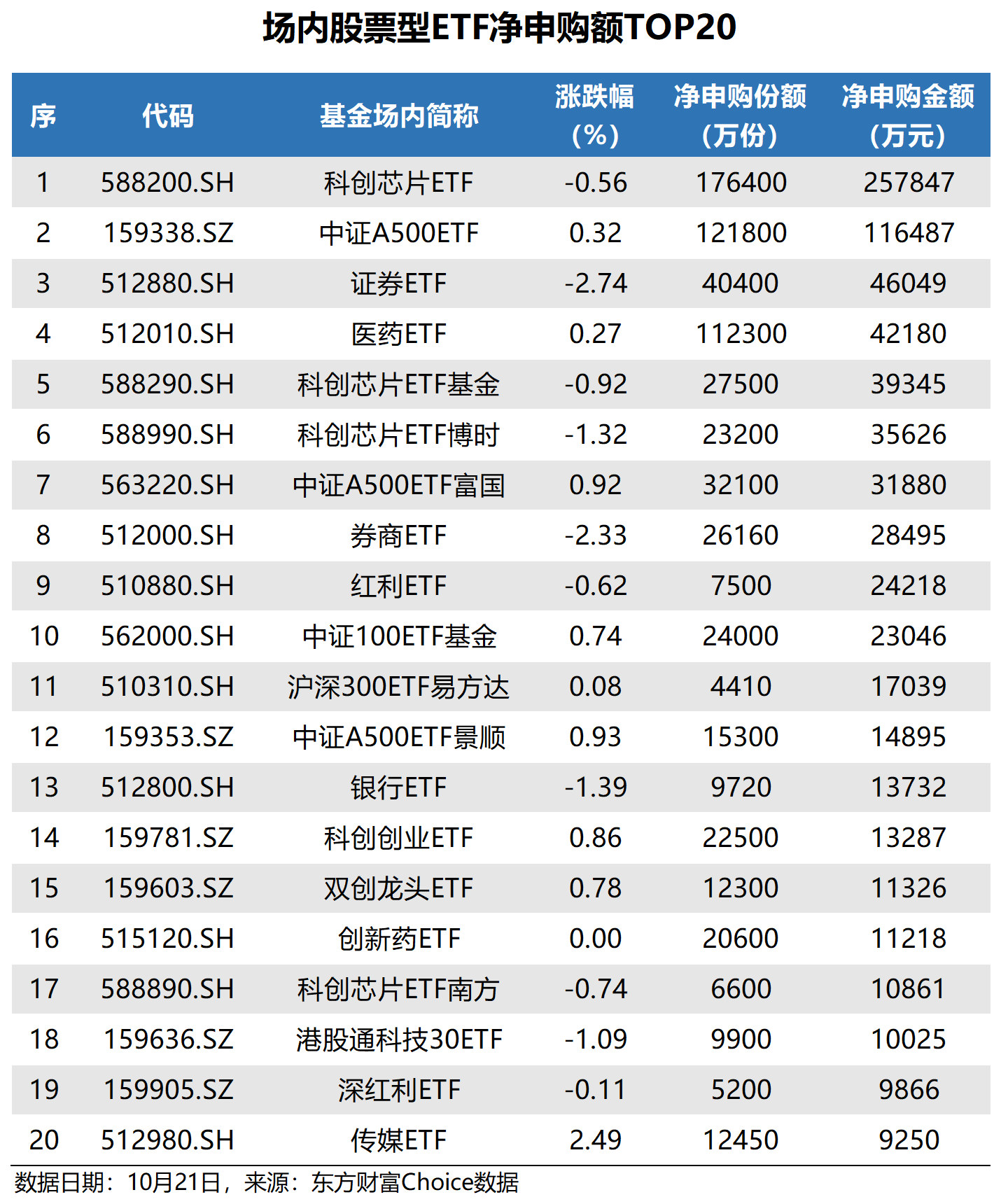 火速募结后，首批信用债ETF又迎上市潮，218亿资金整装待发