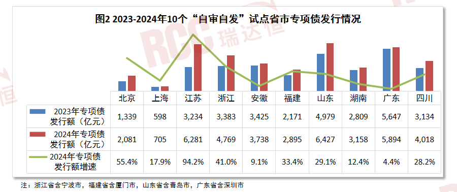置换债蛇年发行提速 一周新发规模近2100亿 “松绑减负”效果渐显