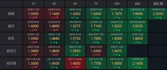 债市收盘|节后央行净回笼已超过万亿,国债活跃券收益率全线上行