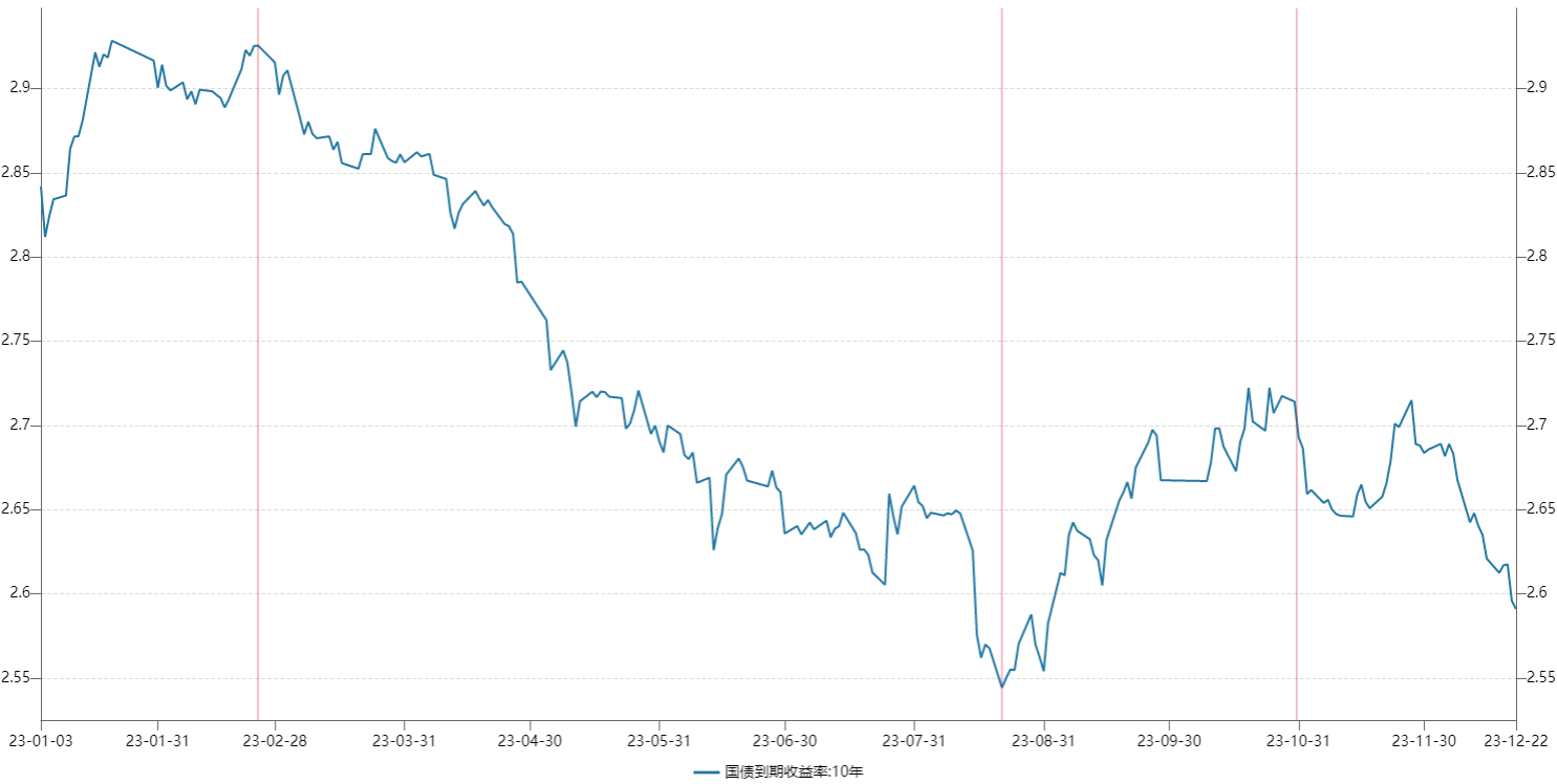 10年期国债收益率再次下坡1.6% 已帮助央行降息30bp—40bp