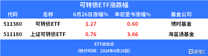公募大幅增持债券类资产 可转债估值有望继续抬升