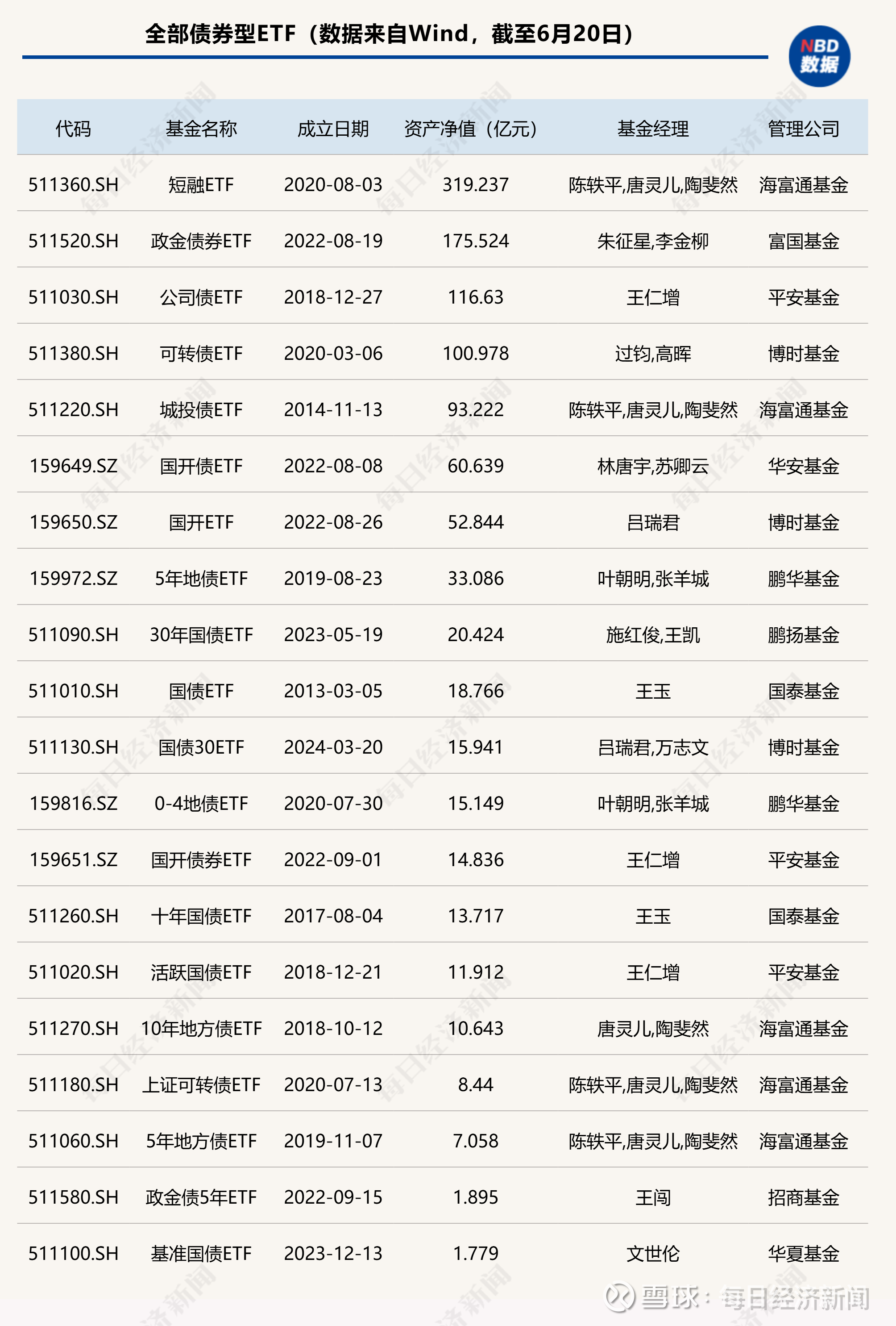 债券ETF规模首次突破2000亿元 业内看好信用债和可转债