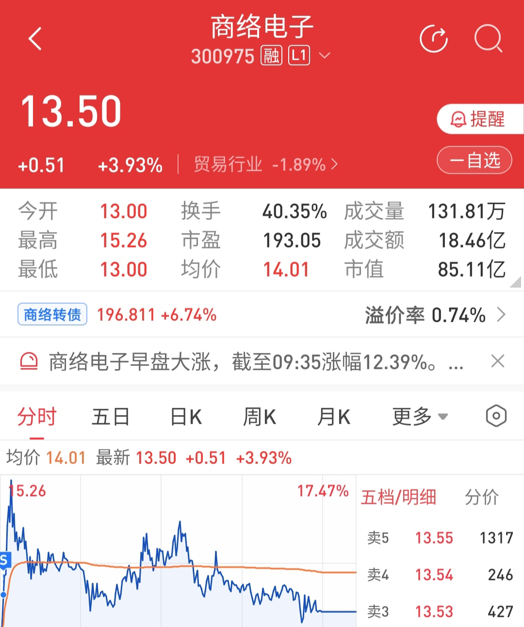 可转债市场开盘小幅调整 中贝转债领涨