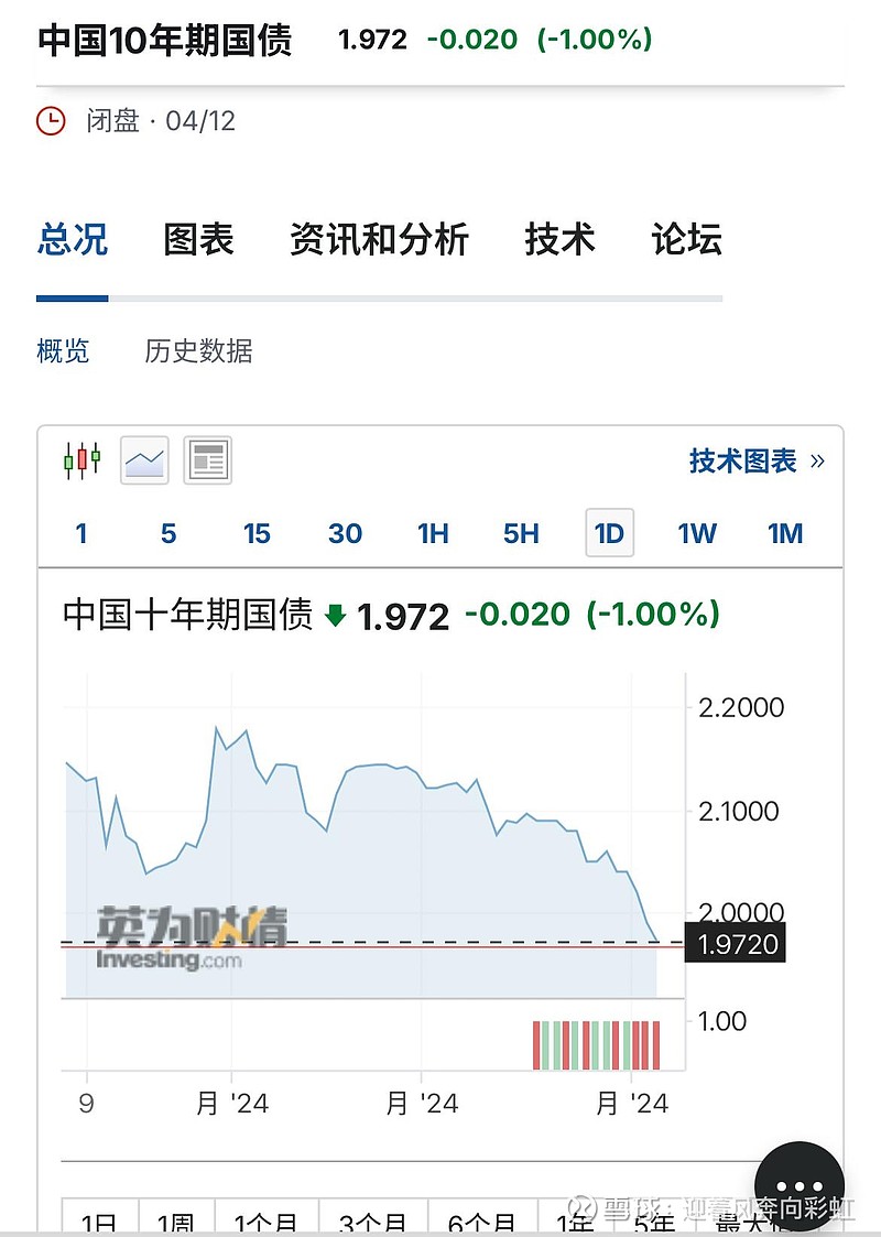 【债市观察】节后资金转松 1年期与10年期国债利差走阔5BP