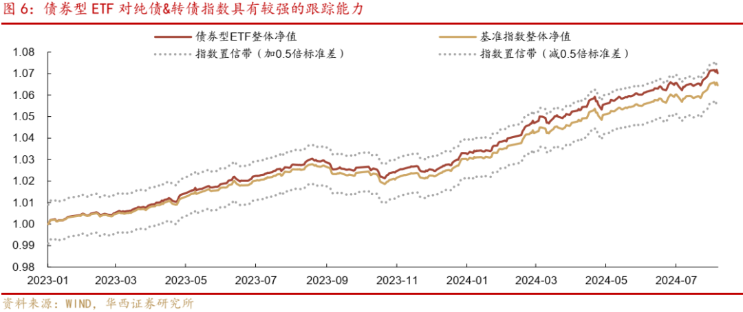 债券ETF规模破2000亿大关，固收投资指数化时代已来