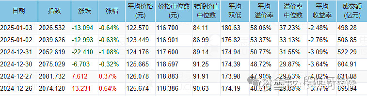 中证转债指数收涨0.2%，328只可转债收涨