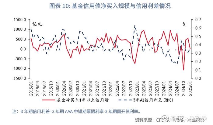 【机构观债】2025年1月债市调整 信用利差呈震荡走势
