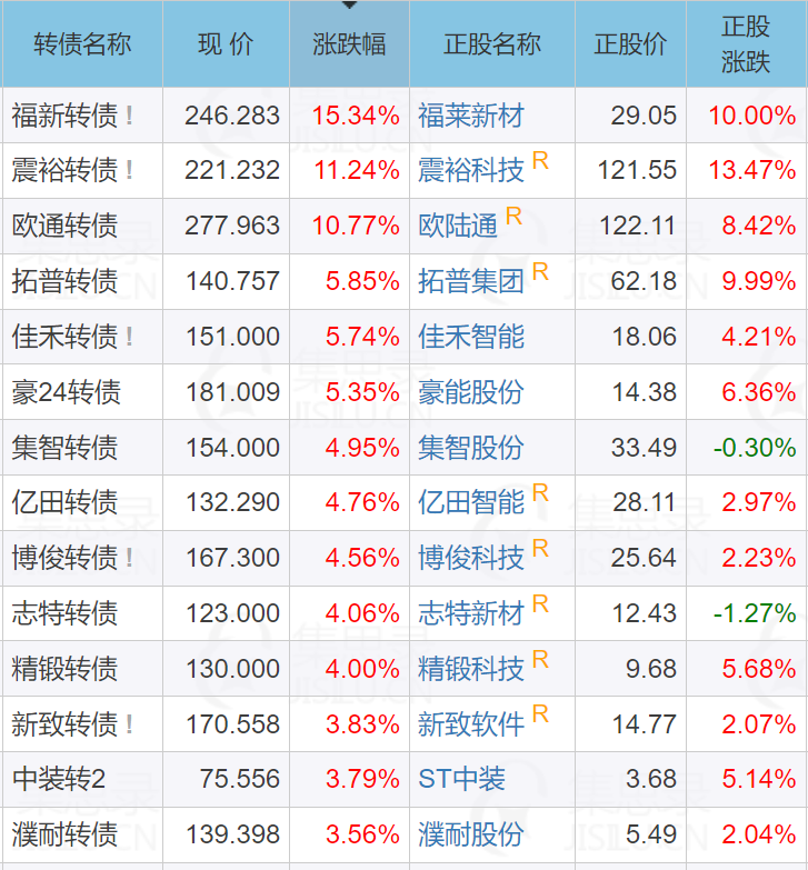 中证转债指数收涨0.45%，351只可转债收涨