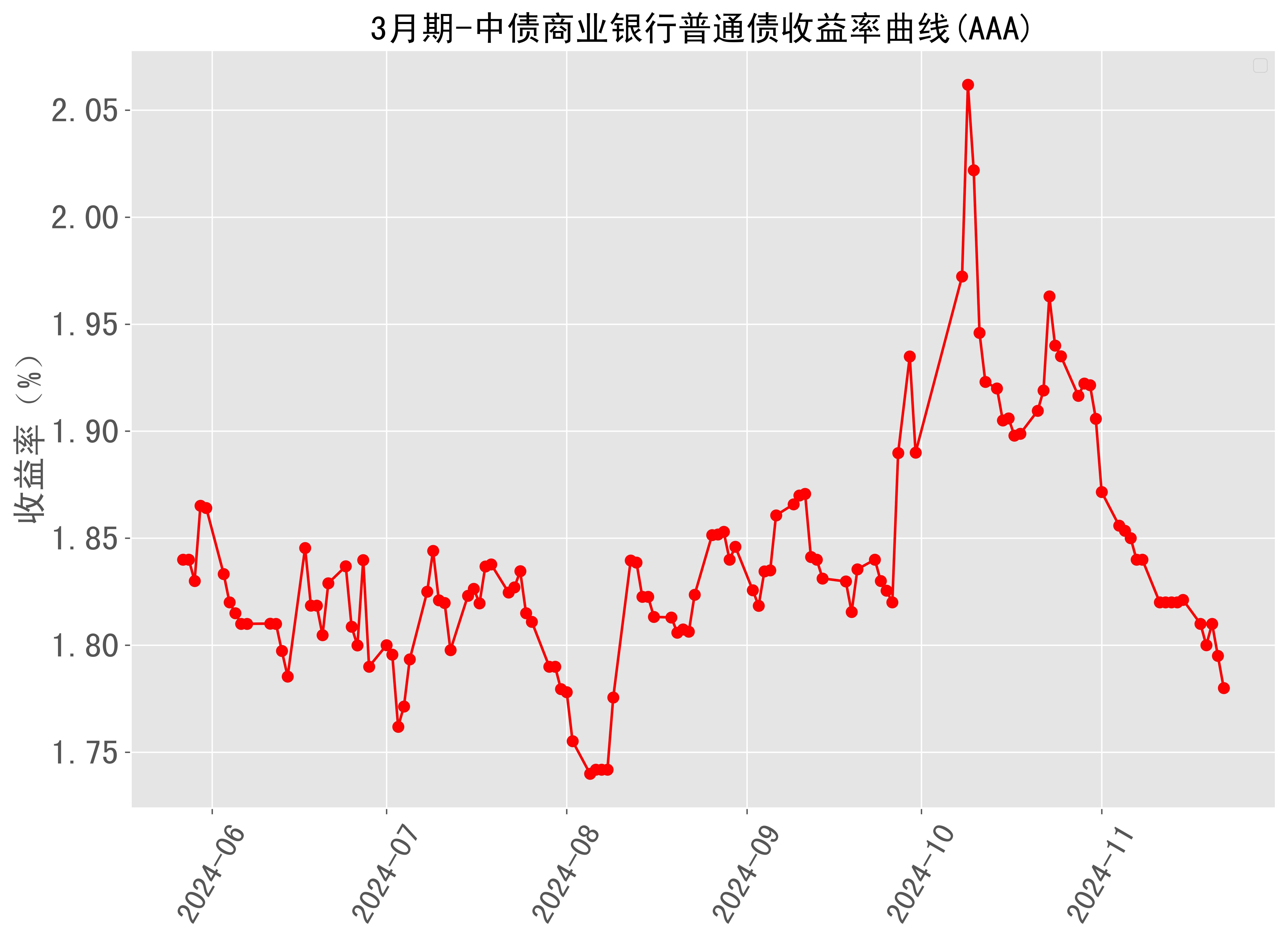 银行间主要利率债长端收益率小幅下行