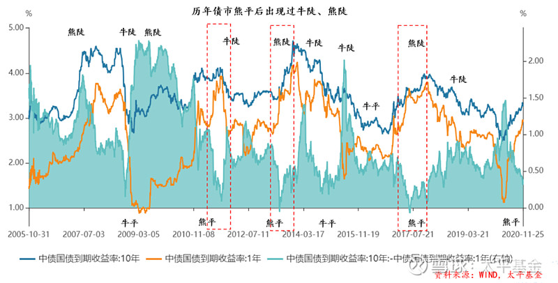 泉果基金:债市短期承压,中长期布局正当时