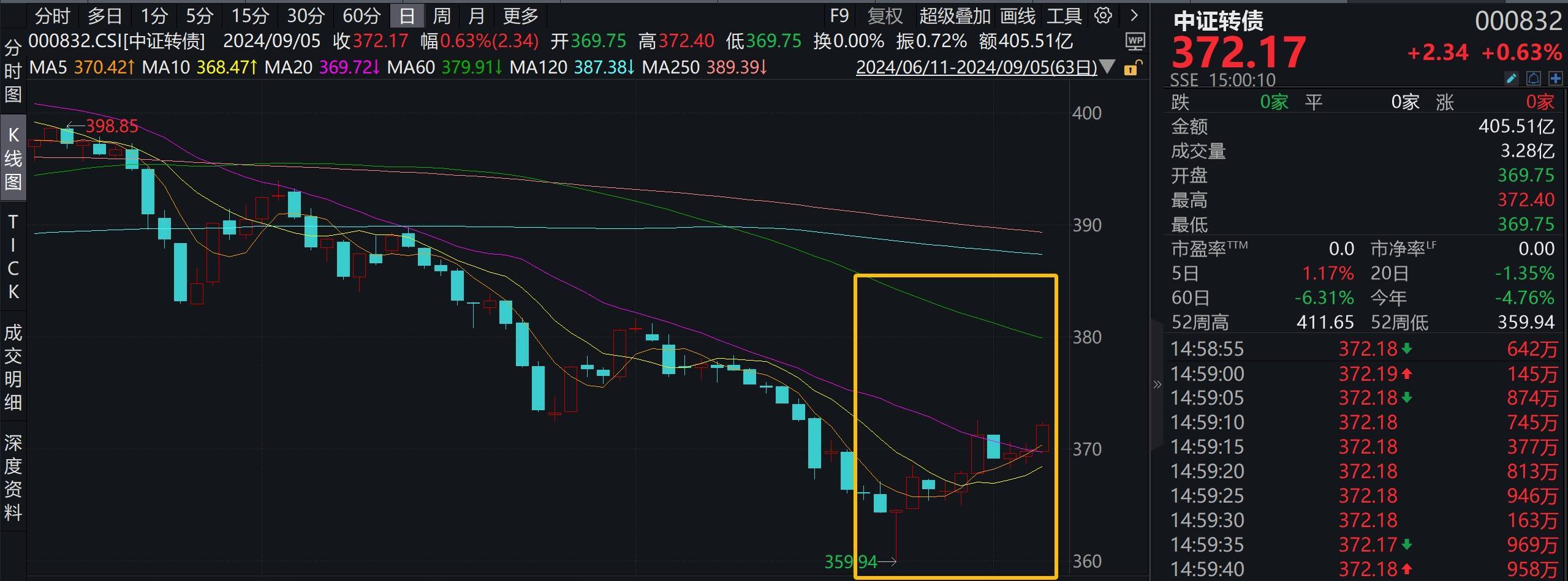中证转债指数收涨0.09%，233只可转债收涨