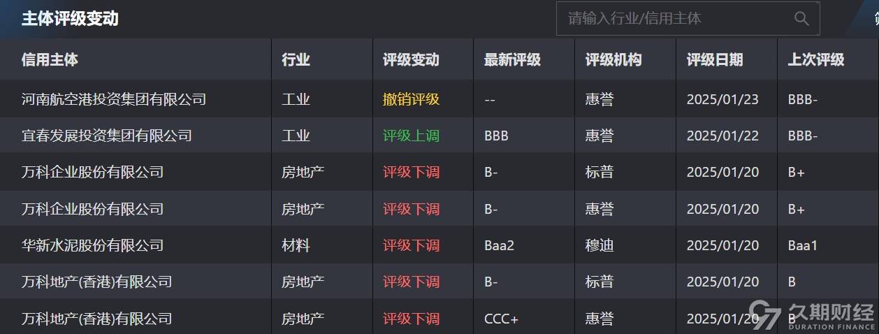 中资离岸债风控周报： 一级市场发行回暖 二级市场多数上行
