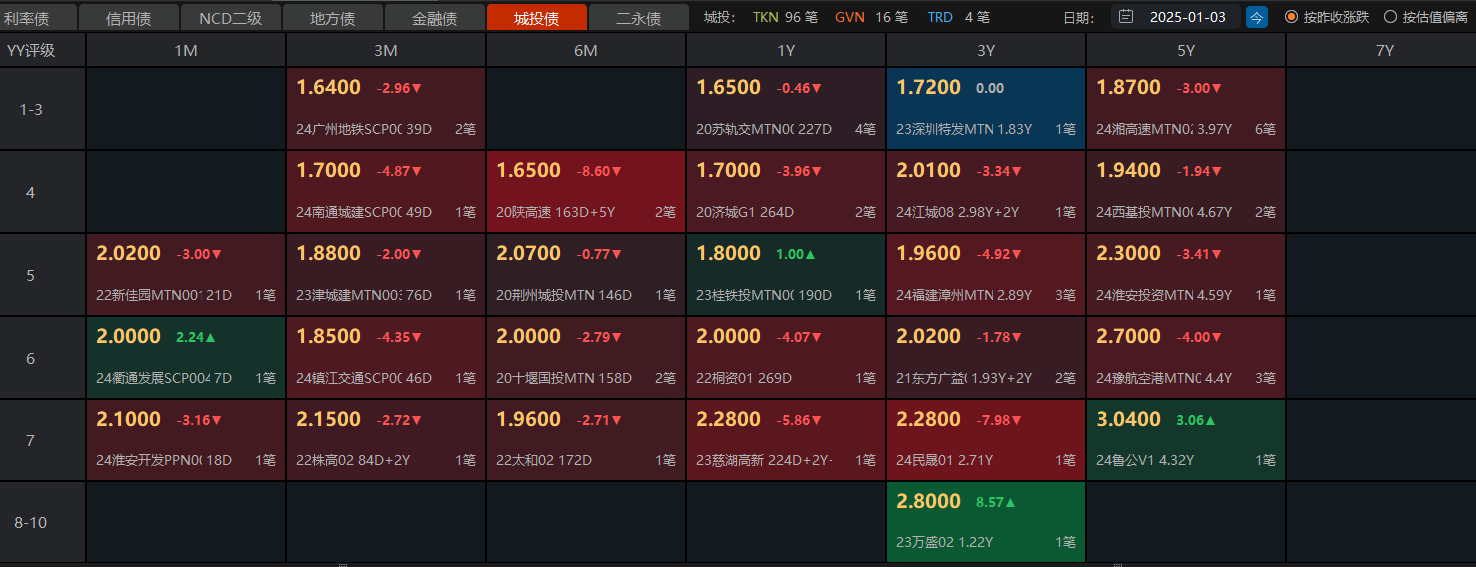 多种因素影响，银行二永债发行力度同比骤降