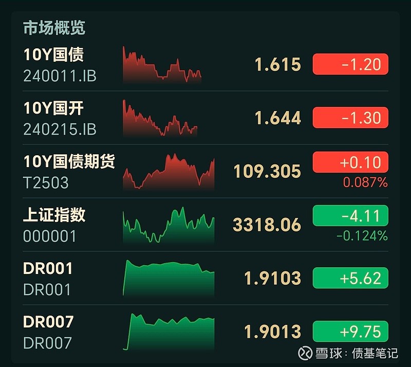 债市收盘|DR001加权利率达2% 30年国债收益率上行3bp