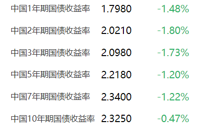 国债“发飞”、二级市场收益率上行 银行间缺钱会持续多久?