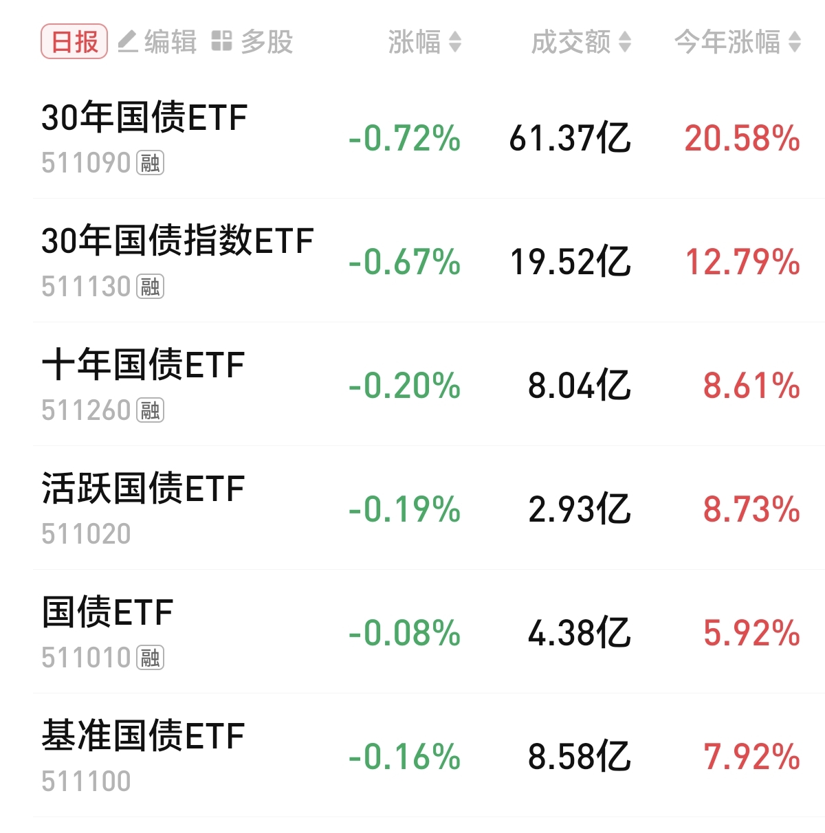 债市接连调整!“股债跷跷板”效应再现?