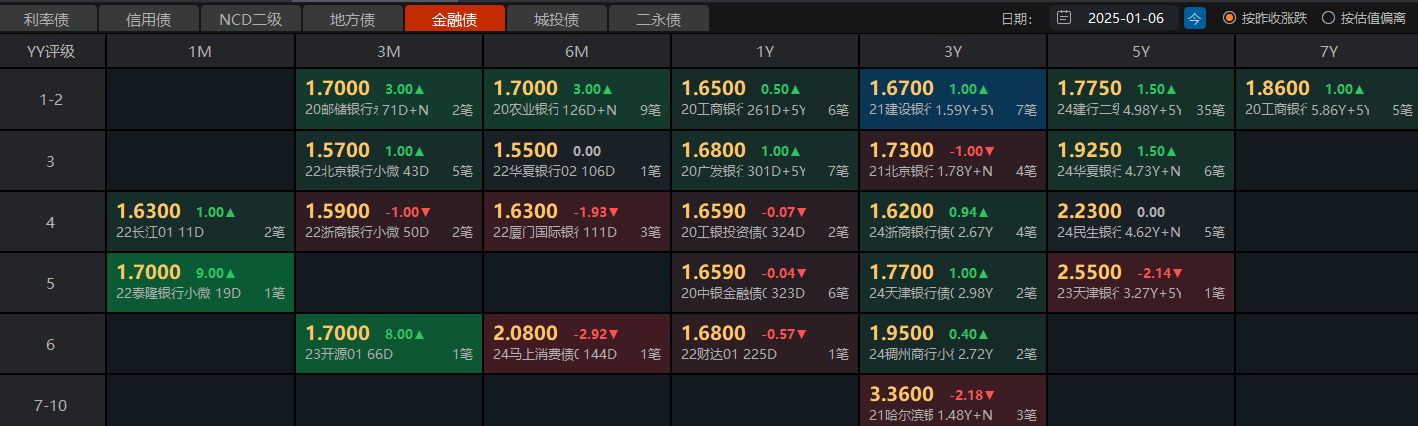 银行“二永债”发行同比骤降 原因有这些