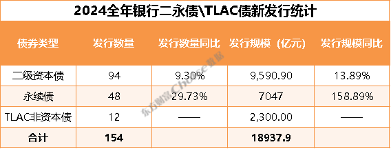 银行“二永债”发行同比骤降 原因有这些
