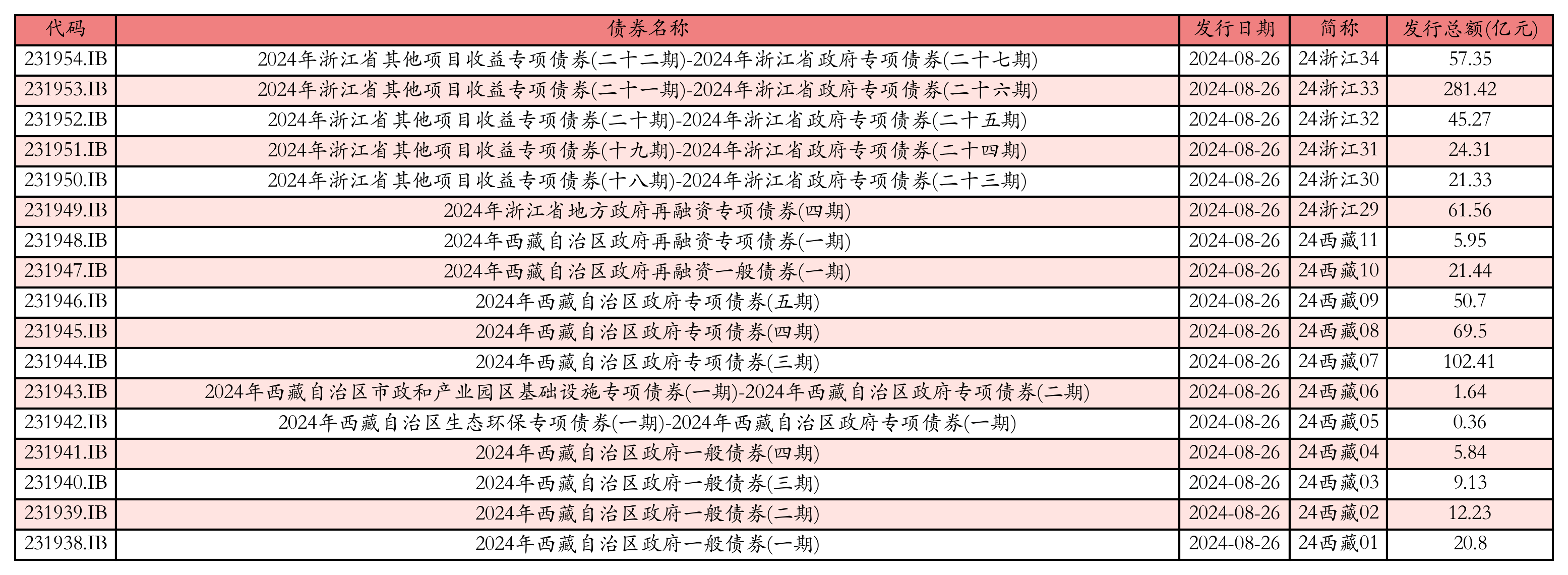 2月18日全国共发行32支地方政府债,共计1865.0141亿元