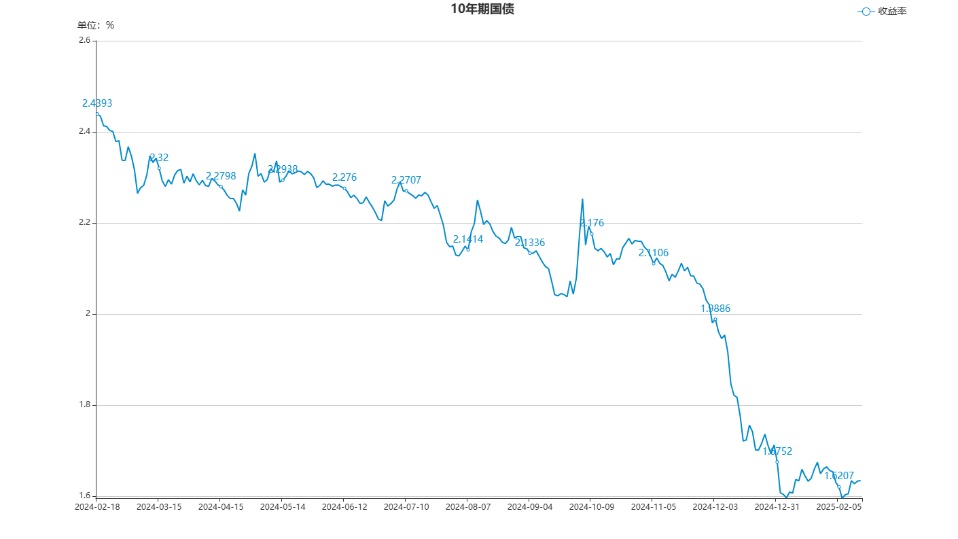 分析人士:资金面偏紧 引发近期债市回调