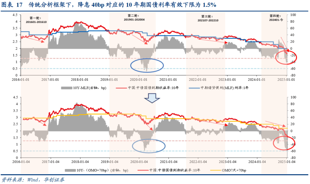债市收盘|精准到个位数 央行公开市场操作净回笼8亿 10年国债收益率再度逼近1.7%