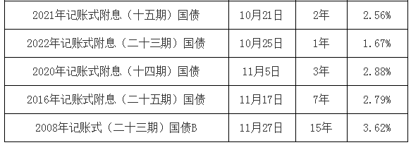 财政部拟发行2025年记账式附息（五期）国债（3年期）