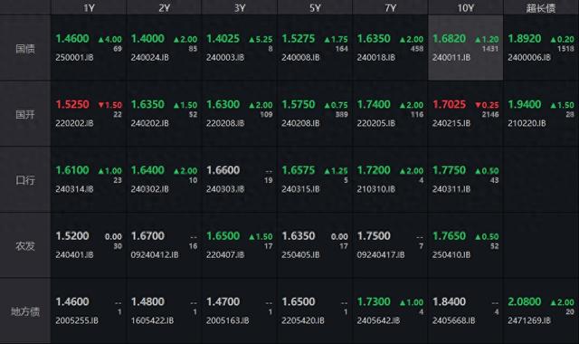 债市收盘|精准到个位数 央行公开市场操作净回笼8亿 10年国债收益率再度逼近1.7%